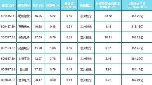 外資重倉的7只芯片概念低價(jià)股一覽